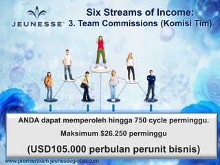 www.premierteam.jeunesseglobal.com
Six Streams of Income:
3. Team Commissions (Komisi Tim)
ANDA dapat memperoleh hingga 750 cycle perminggu.
Maksimum $26.250 perminggu
(USD105.000 perbulan perunit bisnis)
 