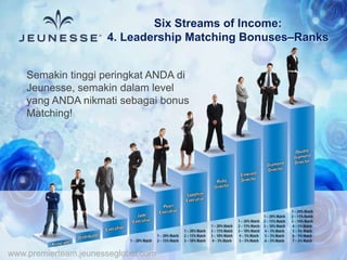 www.premierteam.jeunesseglobal.com
Semakin tinggi peringkat ANDA di
Jeunesse, semakin dalam level
yang ANDA nikmati sebagai bonus
Matching!
Six Streams of Income:
4. Leadership Matching Bonuses–Ranks
 