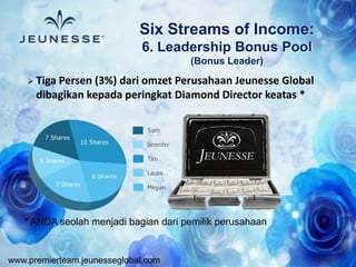 www.premierteam.jeunesseglobal.com
 Tiga Persen (3%) dari omzet Perusahaan Jeunesse Global
dibagikan kepada peringkat Diamond Director keatas *
* ANDA seolah menjadi bagian dari pemilik perusahaan
Six Streams of Income:
6. Leadership Bonus Pool
(Bonus Leader)
 