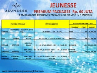 www.premierteam.jeunesseglobal.com
3 AMBASSADOR EXCLUSIVES PACKAGES GO DIAMOD IN 6 MONTHS
PROMOSI PERINGKAT MATCHING BONUS POTENSI INCOME DARI CYCLE
PERINGKAT CYCLE INCOME
SAPPHIRE
12 GENERASI 1- QUALIFIED (1 KI 1
KA) L 1 : 20-30%, L : 15% L 3 : 10% RUBY 200 70.000.000
RUBY 2 SAPPHIRE
2OO CYCLE/
BULAN L 1 : 20-30%, L : 15% L 3 : 10% L 4 : 5% EMERALD 500 175.000.000
EMERALD 4 SAPHIRE
500 CYCLE/
BULAN L 1 : 20-30%, L : 15% L 3 : 10% L 4 : 5% L 5 : 5% DIAMOND 1.000 350.000.000
DIAMOND 6 SAPHIRE
1000 CYCLE/
BULAN
L 1 : 20-30%, L : 15% L 3 : 10% L 4 : 5% L 5 : 5% L 6 : 5
%
DOUBLE
DIAMOND 1.500 525.000.000
DOUBLE
DIAMOND
2 DIAMOND -
DIRECT
1500 CYCLE/
BULAN
L 1 : 20-30%, L : 15% L 3 : 10% L 4 : 5% L 5 : 5% L 6 : 5
% L 7 : 5%
 
