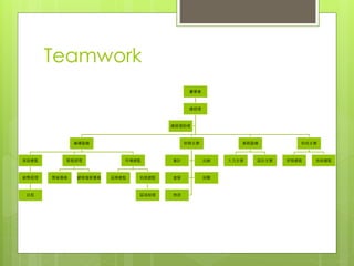 Teamwork
董事會
總經理
營運副總
美容總監
銷售經理
店長
客服經理
售後專員 顧客檔案專員
市場總監
品牌總監 拓展總監
區域經理
財務主管
會計 出納
倉管 採購
物流
業務副總
人力主管 設計主管
科技主管
研發總監 技術總監
總經理助理
 