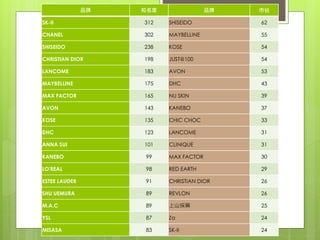 品牌 知名度 品牌 市佔
SK-II 312 SHISEIDO 62
CHANEL 302 MAYBELLINE 55
SHISEIDO 238 KOSE 54
CHRISTIAN DIOR 198 JUST@100 54
LANCOME 183 AVON 53
MAYBELLINE 175 DHC 43
MAX FACTOR 165 NU SKIN 39
AVON 143 KANEBO 37
KOSE 135 CHIC CHOC 33
DHC 123 LANCOME 31
ANNA SUI 101 CLINIQUE 31
KANEBO 99 MAX FACTOR 30
LO'REAL 98 RED EARTH 29
ESTEE LAUDER 91 CHRISTIAN DIOR 26
SHU UEMURA 89 REVLON 26
M.A.C 89 上山採藥 25
YSL 87 Za 24
MISASA 83 SK-II 24
 