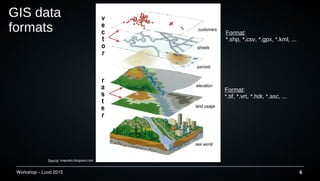 Workshop C Lund 2015 6
GIS data
formats
Source: maprabu.blogspot.com
Format:
*.shp, *.csv, *.gpx, *.kml, ...
Format:
*.tif, *.vrt, *.hdr, *.asc, ...
 