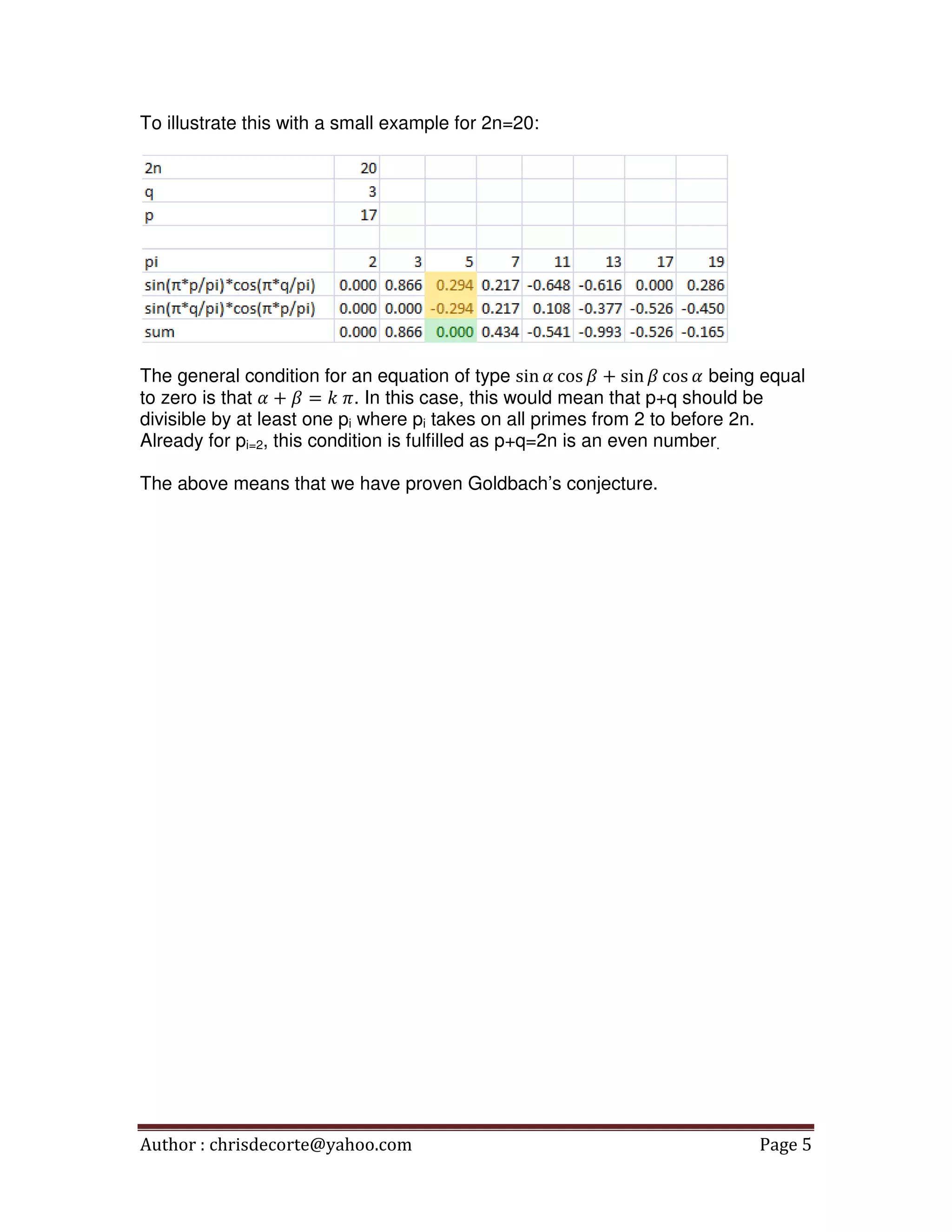 Author : chrisdecorte@yahoo.com Page 5
To illustrate this with a small example for 2n=20:
The general condition for an equation of type sin ߙ cos ߚ + sin ߚ cos ߙ being equal
to zero is that ߙ + ߚ = ݇	ߨ. In this case, this would mean that p+q should be
divisible by at least one pi where pi takes on all primes from 2 to before 2n.
Already for pi=2, this condition is fulfilled as p+q=2n is an even number.
The above means that we have proven Goldbach’s conjecture.
 