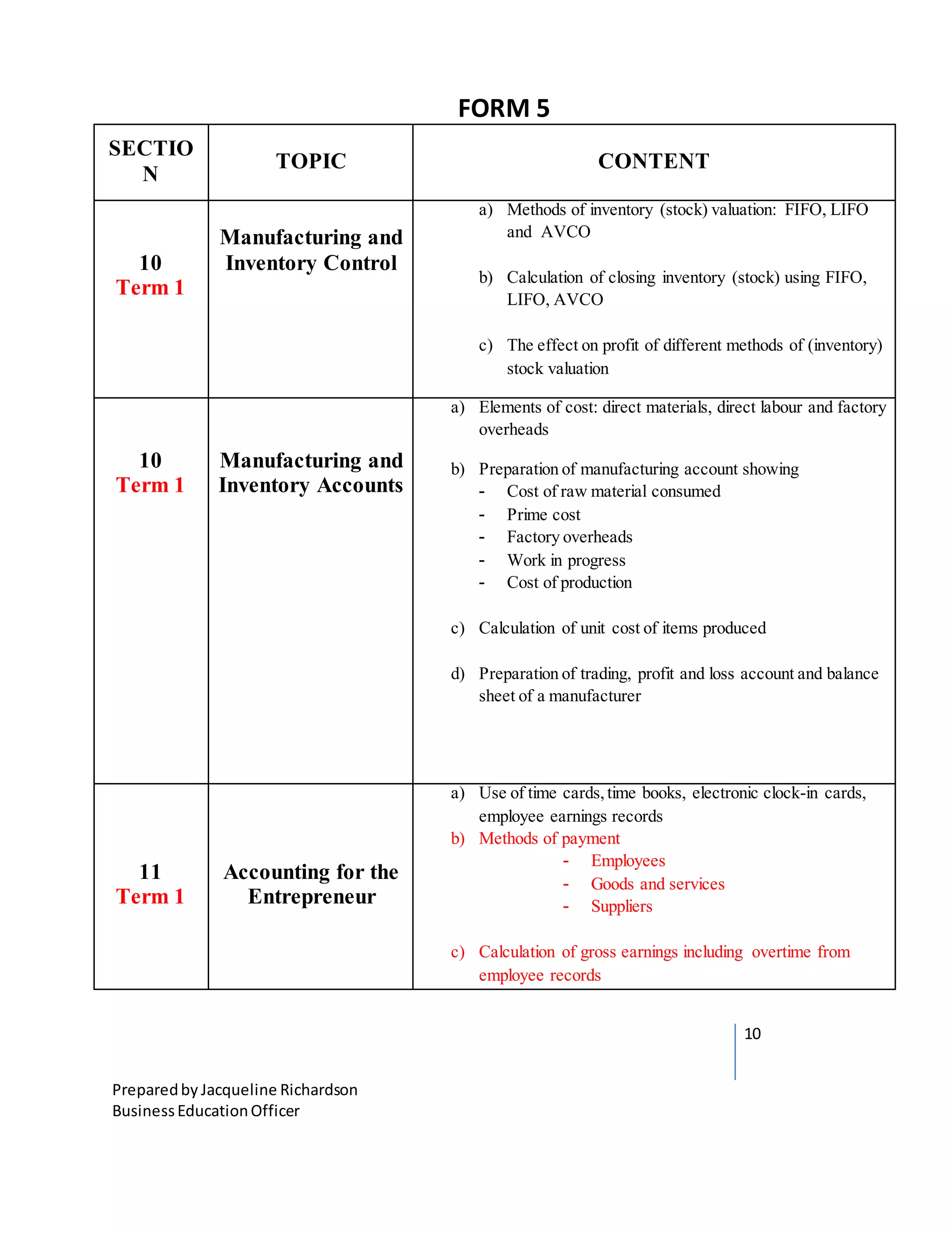 10
Preparedby Jacqueline Richardson
BusinessEducationOfficer
FORM 5
SECTIO
N
TOPIC CONTENT
10
Term 1
Manufacturing and
Inventory Control
a) Methods of inventory (stock) valuation: FIFO, LIFO
and AVCO
b) Calculation of closing inventory (stock) using FIFO,
LIFO, AVCO
c) The effect on profit of different methods of (inventory)
stock valuation
10
Term 1
Manufacturing and
Inventory Accounts
a) Elements of cost: direct materials, direct labour and factory
overheads
b) Preparation of manufacturing account showing
- Cost of raw material consumed
- Prime cost
- Factory overheads
- Work in progress
- Cost of production
c) Calculation of unit cost of items produced
d) Preparation of trading, profit and loss account and balance
sheet of a manufacturer
11
Term 1
Accounting for the
Entrepreneur
a) Use of time cards,time books, electronic clock-in cards,
employee earnings records
b) Methods of payment
- Employees
- Goods and services
- Suppliers
c) Calculation of gross earnings including overtime from
employee records
 