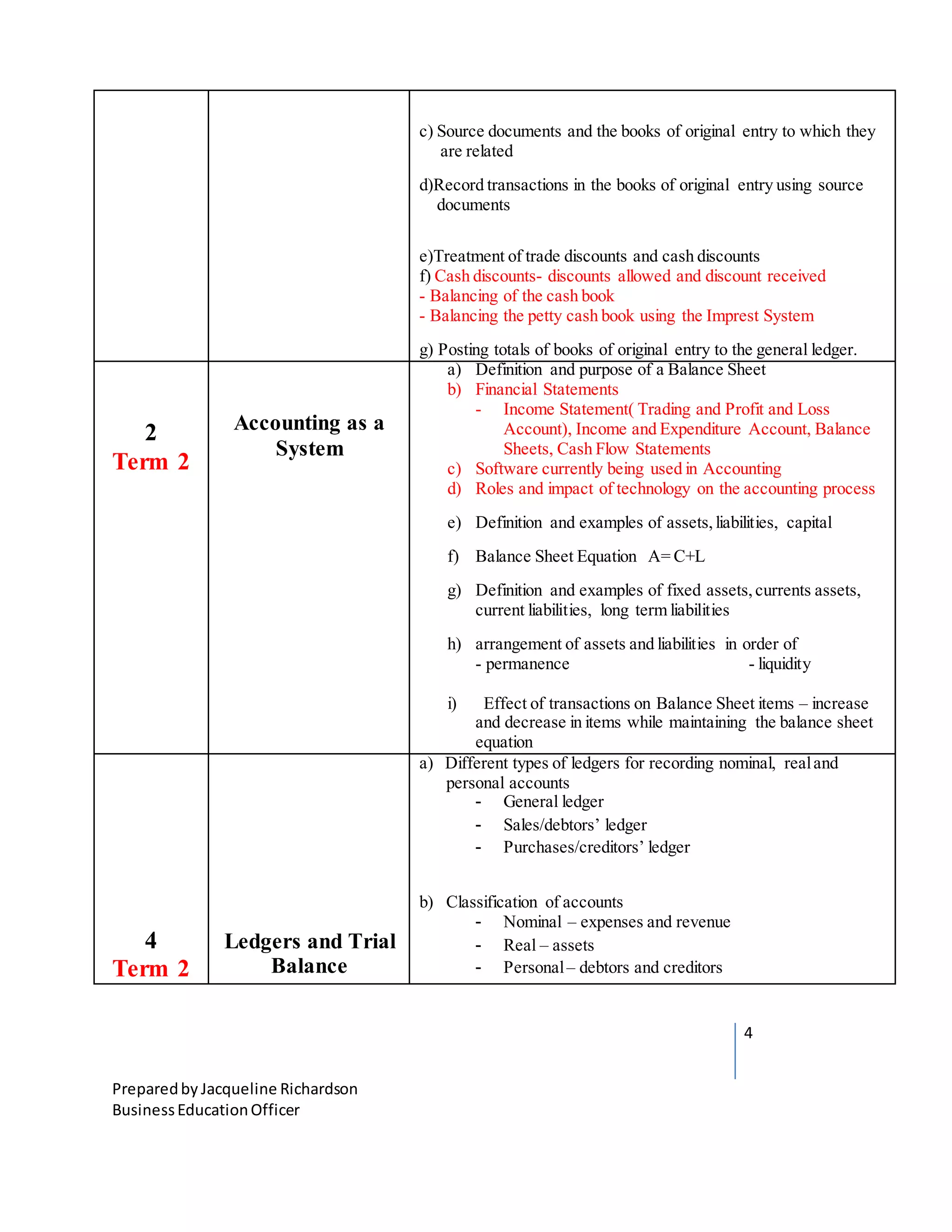 4
Preparedby Jacqueline Richardson
BusinessEducationOfficer
c) Source documents and the books of original entry to which they
are related
d)Record transactions in the books of original entry using source
documents
e)Treatment of trade discounts and cash discounts
f) Cash discounts- discounts allowed and discount received
- Balancing of the cash book
- Balancing the petty cash book using the Imprest System
g) Posting totals of books of original entry to the general ledger.
2
Term 2
Accounting as a
System
a) Definition and purpose of a Balance Sheet
b) Financial Statements
- Income Statement( Trading and Profit and Loss
Account), Income and Expenditure Account, Balance
Sheets, Cash Flow Statements
c) Software currently being used in Accounting
d) Roles and impact of technology on the accounting process
e) Definition and examples of assets,liabilities, capital
f) Balance Sheet Equation A= C+L
g) Definition and examples of fixed assets,currents assets,
current liabilities, long term liabilities
h) arrangement of assets and liabilities in order of
- permanence - liquidity
i) Effect of transactions on Balance Sheet items – increase
and decrease in items while maintaining the balance sheet
equation
4
Term 2
Ledgers and Trial
Balance
a) Different types of ledgers for recording nominal, realand
personal accounts
- General ledger
- Sales/debtors’ ledger
- Purchases/creditors’ ledger
b) Classification of accounts
- Nominal – expenses and revenue
- Real – assets
- Personal– debtors and creditors
 