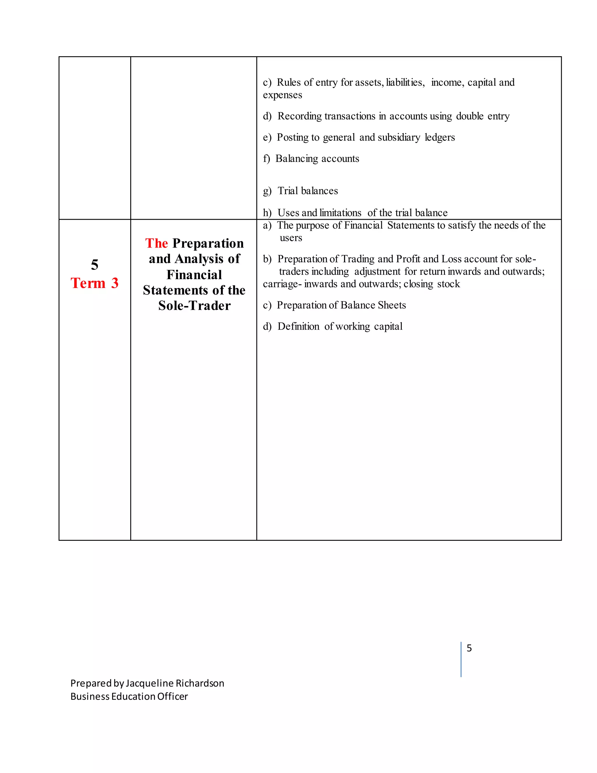 5
Preparedby Jacqueline Richardson
BusinessEducationOfficer
c) Rules of entry for assets,liabilities, income, capital and
expenses
d) Recording transactions in accounts using double entry
e) Posting to general and subsidiary ledgers
f) Balancing accounts
g) Trial balances
h) Uses and limitations of the trial balance
5
Term 3
The Preparation
and Analysis of
Financial
Statements of the
Sole-Trader
a) The purpose of Financial Statements to satisfy the needs of the
users
b) Preparation of Trading and Profit and Loss account for sole-
traders including adjustment for return inwards and outwards;
carriage- inwards and outwards; closing stock
c) Preparation of Balance Sheets
d) Definition of working capital
 