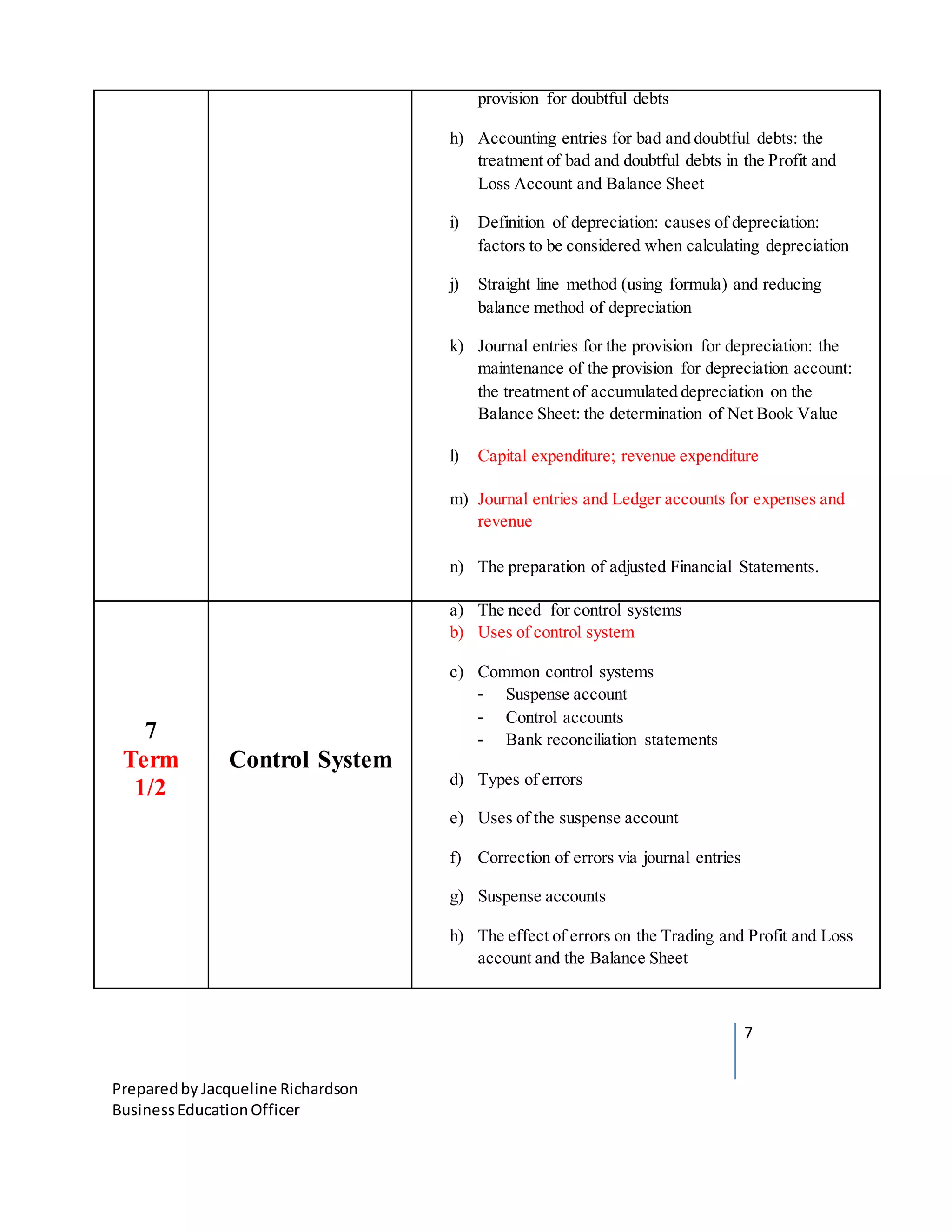 7
Preparedby Jacqueline Richardson
BusinessEducationOfficer
provision for doubtful debts
h) Accounting entries for bad and doubtful debts: the
treatment of bad and doubtful debts in the Profit and
Loss Account and Balance Sheet
i) Definition of depreciation: causes of depreciation:
factors to be considered when calculating depreciation
j) Straight line method (using formula) and reducing
balance method of depreciation
k) Journal entries for the provision for depreciation: the
maintenance of the provision for depreciation account:
the treatment of accumulated depreciation on the
Balance Sheet: the determination of Net Book Value
l) Capital expenditure; revenue expenditure
m) Journal entries and Ledger accounts for expenses and
revenue
n) The preparation of adjusted Financial Statements.
7
Term
1/2
Control System
a) The need for control systems
b) Uses of control system
c) Common control systems
- Suspense account
- Control accounts
- Bank reconciliation statements
d) Types of errors
e) Uses of the suspense account
f) Correction of errors via journal entries
g) Suspense accounts
h) The effect of errors on the Trading and Profit and Loss
account and the Balance Sheet
 