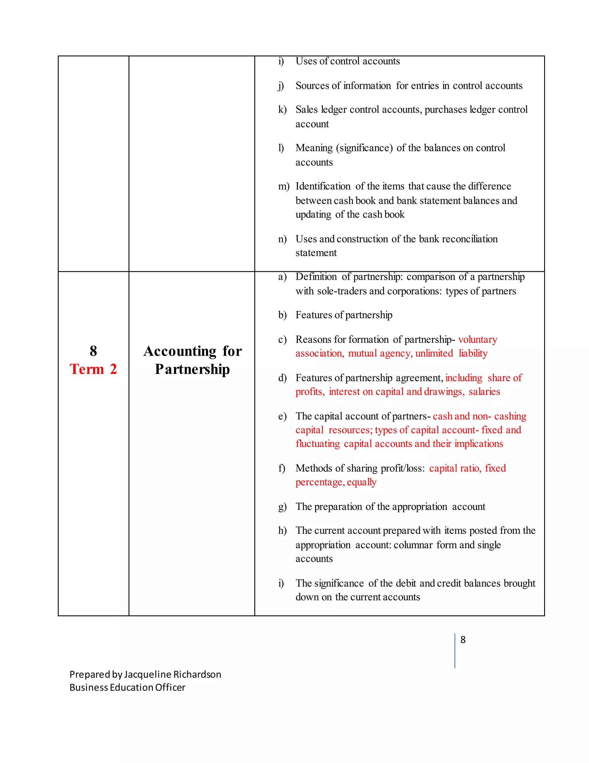 8
Preparedby Jacqueline Richardson
BusinessEducationOfficer
i) Uses of control accounts
j) Sources of information for entries in control accounts
k) Sales ledger control accounts, purchases ledger control
account
l) Meaning (significance) of the balances on control
accounts
m) Identification of the items that cause the difference
between cash book and bank statement balances and
updating of the cash book
n) Uses and construction of the bank reconciliation
statement
8
Term 2
Accounting for
Partnership
a) Definition of partnership: comparison of a partnership
with sole-traders and corporations: types of partners
b) Features of partnership
c) Reasons for formation of partnership- voluntary
association, mutual agency, unlimited liability
d) Features of partnership agreement,including share of
profits, interest on capital and drawings, salaries
e) The capital account of partners- cash and non- cashing
capital resources; types of capital account- fixed and
fluctuating capital accounts and their implications
f) Methods of sharing profit/loss: capital ratio, fixed
percentage,equally
g) The preparation of the appropriation account
h) The current account prepared with items posted from the
appropriation account: columnar form and single
accounts
i) The significance of the debit and credit balances brought
down on the current accounts
 