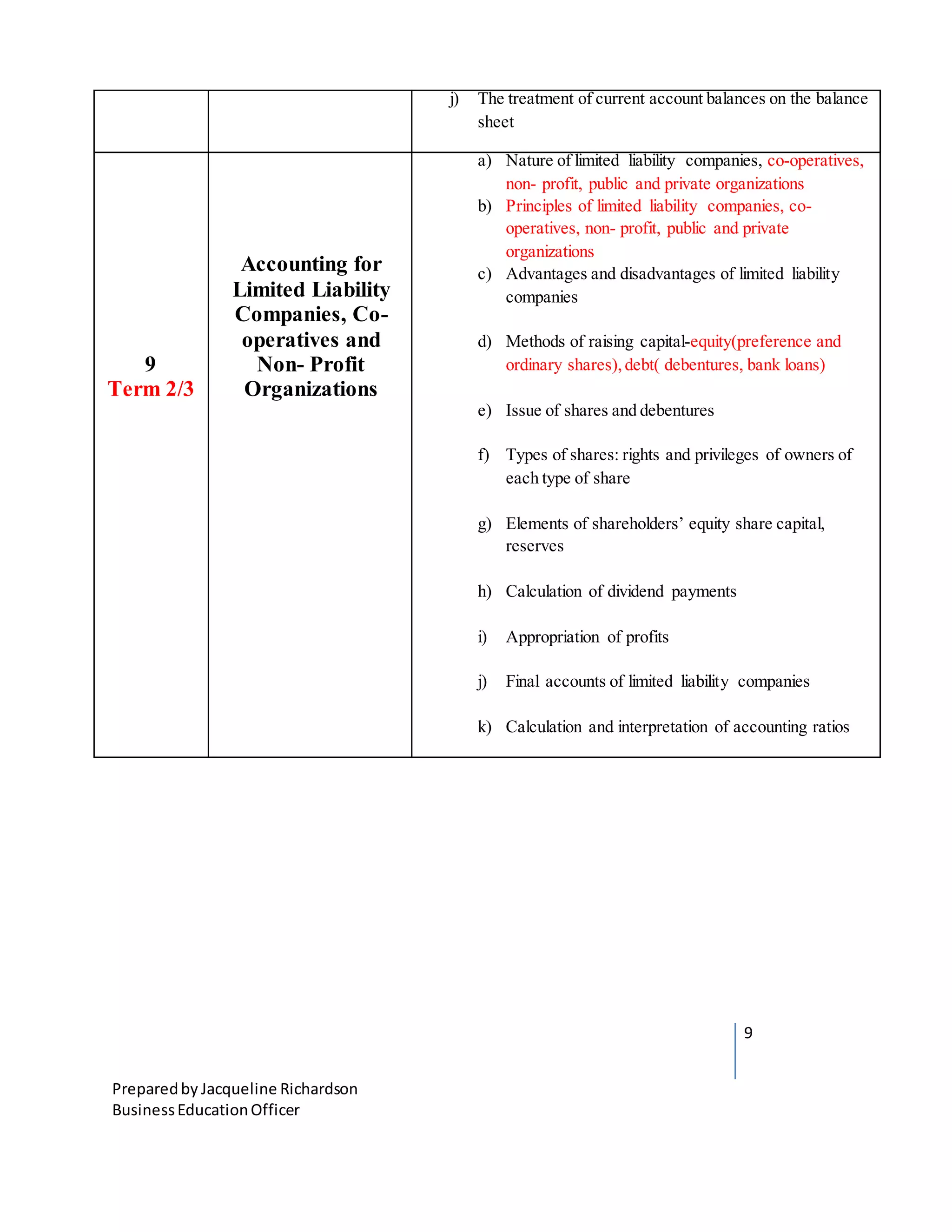 9
Preparedby Jacqueline Richardson
BusinessEducationOfficer
j) The treatment of current account balances on the balance
sheet
9
Term 2/3
Accounting for
Limited Liability
Companies, Co-
operatives and
Non- Profit
Organizations
a) Nature of limited liability companies, co-operatives,
non- profit, public and private organizations
b) Principles of limited liability companies, co-
operatives, non- profit, public and private
organizations
c) Advantages and disadvantages of limited liability
companies
d) Methods of raising capital-equity(preference and
ordinary shares),debt( debentures, bank loans)
e) Issue of shares and debentures
f) Types of shares: rights and privileges of owners of
each type of share
g) Elements of shareholders’ equity share capital,
reserves
h) Calculation of dividend payments
i) Appropriation of profits
j) Final accounts of limited liability companies
k) Calculation and interpretation of accounting ratios
 