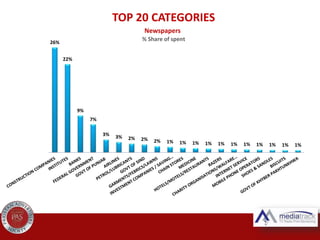 TOP 20 BRANDS
Newspapers
% Share of spent4%
4%
3%
2%
2% 1% 1% 1% 1% 1%
1% 1% 1% 1% 1% 1% 1% 1% 1% 1%
 