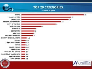 TOP 20 CATEGORIES
% Share of Spent
0.9
0.9
0.9
0.9
0.9
1.0
1.0
1.0
1.0
1.3
3
3
3
3
5
8
10
11
12
15
GOVT OF KPK
BEAUTY SOAP...