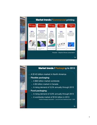 Commercial printing




                                   Presstek – Stephen Brower presentation


                                                                             13




                                         Packaging to 2013

A $143 billion market in North America
Flexible packaging:
»   A $60 billion market worldwide
»   A $5 billion market in Canada
»   A rising demand of 3,5% annually through 2013
Food packaging:
»   A rising demand of 3,9% annually through 2013
»   A worldwide market of $124 billion in 2013
          Flexible Packaging Association – June 2010 and Freedonia Group - 2009




                                                                            14




                                                                                  7
 