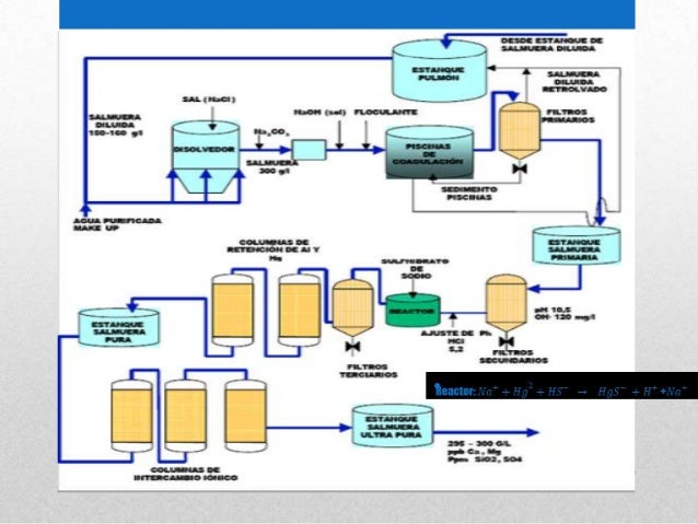 New proceso de obtencion de cloro gaseoso e hidroxido