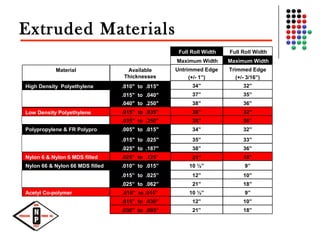Extruded Materials
18”21”.030” to .093”
10”12”.015” to .030”
9”10 ½”.010” to .015”Acetyl Co-polymer
18”21”.025” to .062”
10”12”.015” to .025”
9”10 ½”.010” to .015”Nylon 66 & Nylon 66 MDS filled
18”21”.025” to .125”Nylon 6 & Nylon 6 MDS filled
36”38”.025" to .187"
33”35”.015" to .025"
32”34”.005" to .015"Polypropylene & FR Polypro
36”38”.035" to .250"
32”36”.015" to .035"Low Density Polyethylene
36”38”.040" to .250"
35”37”.015" to .040"
32”34”.010" to .015"High Density Polyethylene
Trimmed Edge
(+/- 3/16”)
Untrimmed Edge
(+/- 1”)
Available
Thicknesses
Material
Maximum WidthMaximum Width
Full Roll WidthFull Roll Width
 