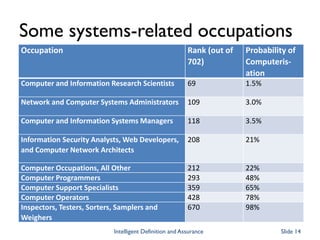 Some systems-related occupations
Intelligent Definition and Assurance Slide 14
Occupation Rank (out of
702)
Probability of
Computeris-
ation
Computer and Information Research Scientists 69 1.5%
Network and Computer Systems Administrators 109 3.0%
Computer and Information Systems Managers 118 3.5%
Information Security Analysts, Web Developers,
and Computer Network Architects
208 21%
Computer Occupations, All Other 212 22%
Computer Programmers 293 48%
Computer Support Specialists 359 65%
Computer Operators 428 78%
Inspectors, Testers, Sorters, Samplers and
Weighers
670 98%
 
