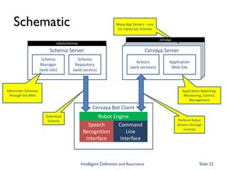 Schematic
Intelligent Definition and Assurance Slide 22
Schema Server
Schema
Manager
(web site)
Schema
Repository
(web service)
Cervaya Bot Client
Robot Engine
Cervaya Server
Actions
(web services)
Application
Web Site
Speech
Recognition
Interface
Command
Line
Interface
Administer Schemas
through the Web
Download
Schema Perform Robot
Actions through
services
Application Reporting,
Monitoring, Control,
Management
Many App Servers – one
(or many) per Schema
robotschemas
cervaya
 