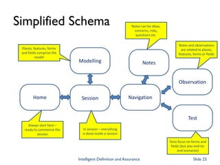 Simplified Schema
Intelligent Definition and Assurance Slide 25
Session
Notes
Observation
Navigation
Modelling
Home
Always start here –
ready to commence the
session
In session – everything
is done inside a session
Places, features, forms
and fields comprise the
model
Notes and observations
are related to places,
features, forms or fields
Notes can be ideas,
concerns, risks,
questions etc.
Test
Tests focus on forms and
fields (but also end-to-
end scenarios)
 