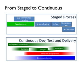 Staged Process
System Testing Re-Test
Big, up-front Test
Planning
Regression
Test
Development
Automation
From Staged to Continuous
Scoping exploration sessions
Interactive Testing Sessions
Clarifications
Continuous Integration
Changes
Refinements
Continuous Dev, Test and Delivery
 