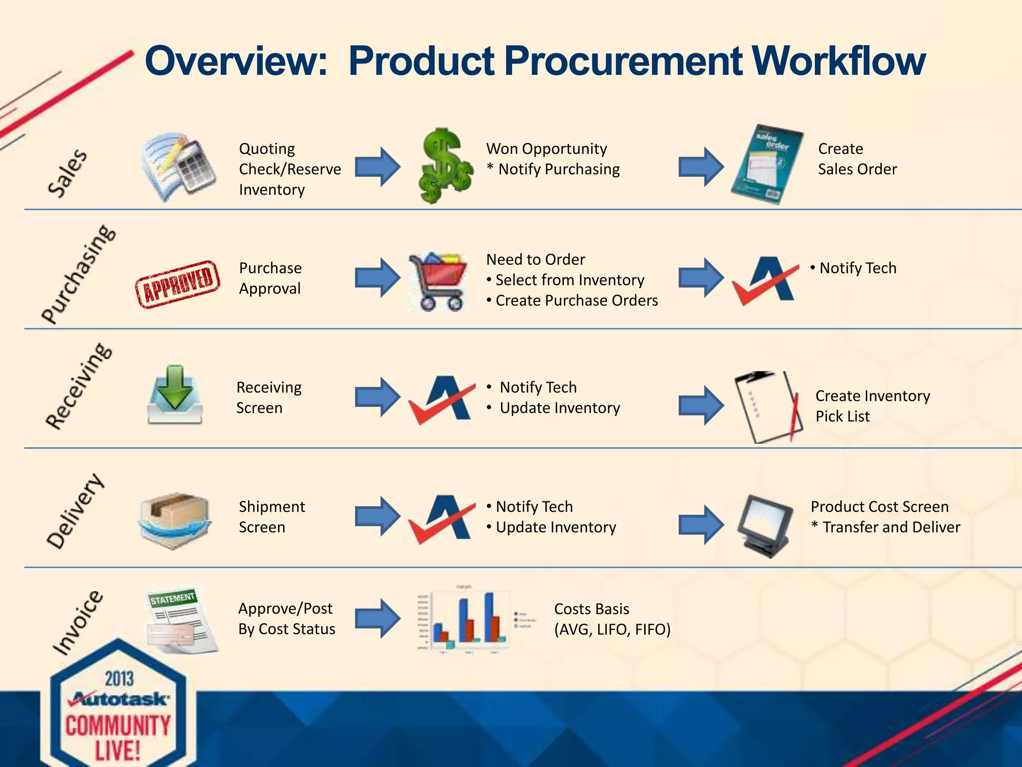 Overview: Product Procurement Workflow
Quoting
Check/Reserve
Inventory

Won Opportunity
* Notify Purchasing

Purchase
Approval

Need to Order
• Select from Inventory
• Create Purchase Orders

Receiving
Screen

• Notify Tech
• Update Inventory

Create Inventory
Pick List

Shipment
Screen

• Notify Tech
• Update Inventory

Product Cost Screen
* Transfer and Deliver

Approve/Post
By Cost Status

Costs Basis
(AVG, LIFO, FIFO)

Create
Sales Order

• Notify Tech

 