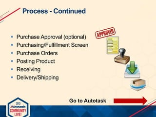 Process - Continued








Purchase Approval (optional)
Purchasing/Fulfillment Screen
Purchase Orders
Posting Product
Receiving
Delivery/Shipping

Go to Autotask

 