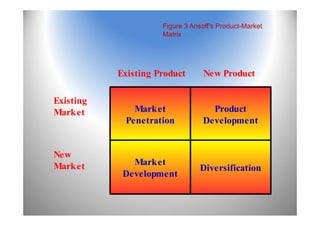 Market
Penetration
Product
Development
Diversification
Market
Development
Existing Product New Product
Existing
Market
New
Market
Figure 3 Ansoff’s Product-Market
Matrix
 