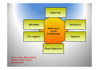 Differences
worth
Establishing
Distinctive
Pre-emptive Superior
Important
Affordable
Meets Objectives
Figure 4 Key differentiating
factors in New Product
Development
 