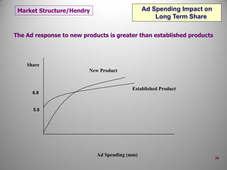 The Ad response to new products is greater than established products
New Product
Ad Spending (mm)
Share
Ad Spending Impact on
Long Term Share
6.8
5.8
Established Product
Market Structure/Hendry
20
 
