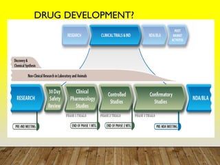 New Drug R&d Process NEW PRODUC DEVELOPMENT & APPROVAL PROCESS- DR RAI.ppt