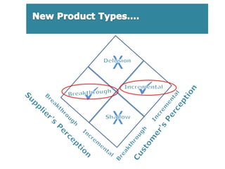 New Product Types….XDelusionIncrementalBreakthroughIncrementalXBreakthroughShadowCustomer's PerceptionSupplier's PerceptionBreakthroughIncremental