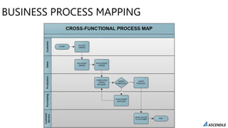 BUSINESS PROCESS MAPPING
 