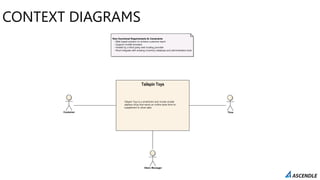 CONTEXT DIAGRAMS
Tailspin Toys
Non-functional Requirements & Constraints
- Web based solution to achieve customer reach
- Support mobile browsers
- Hosted by a third party web hosting provider
- Must integrate with existing inventory database and administrative tools
Customer
Store Manager
Time
Tailspin Toys is a small brick and mortar model
airplane shop that wants an online store front to
supplement in-store sales.
 