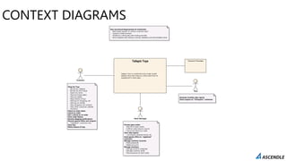 CONTEXT DIAGRAMS
Payment Processor
Tailspin Toys
Non-functional Requirements & Constraints
- Web based solution to achieve customer reach
- Support mobile browsers
- Hosted by a third party web hosting provider
- Must integrate with existing inventory database and administrative tools
Customer
Store Manager
Time
Shop for Toys
- Browse by category
- Browse by price range
- Search by name
- View list of best sellers
- View toy details
- Read reviews of toys
- Add toys to shopping cart
- Add toys to wishlist
- View shopping cart contents
- View other customers' wishlists
- Checkout
Check an order status
Cancel an order
Get a refund on an order
View order history
Receive shipping notifications
Receive special offers and coupons
- "registered" customers only
Rate toys
Write reviews of toys
Process open orders
- View list of open orders
- Fulfill an order (ship & close it)
- Cancel and refund an order
View sales reports
- conversions, abandonments, etc.
Send special offers to "registered"
customers
Manage customer accounts
- Reset passwords
- Delete accounts
Manage inventory
- Manage product categories
- Manage inventory levels
- Place products on back order
Generate monthly sales reports
Send coupons to "infrequent" customers
Tailspin Toys is a small brick and mortar model
airplane shop that wants an online store front to
supplement in-store sales.
 