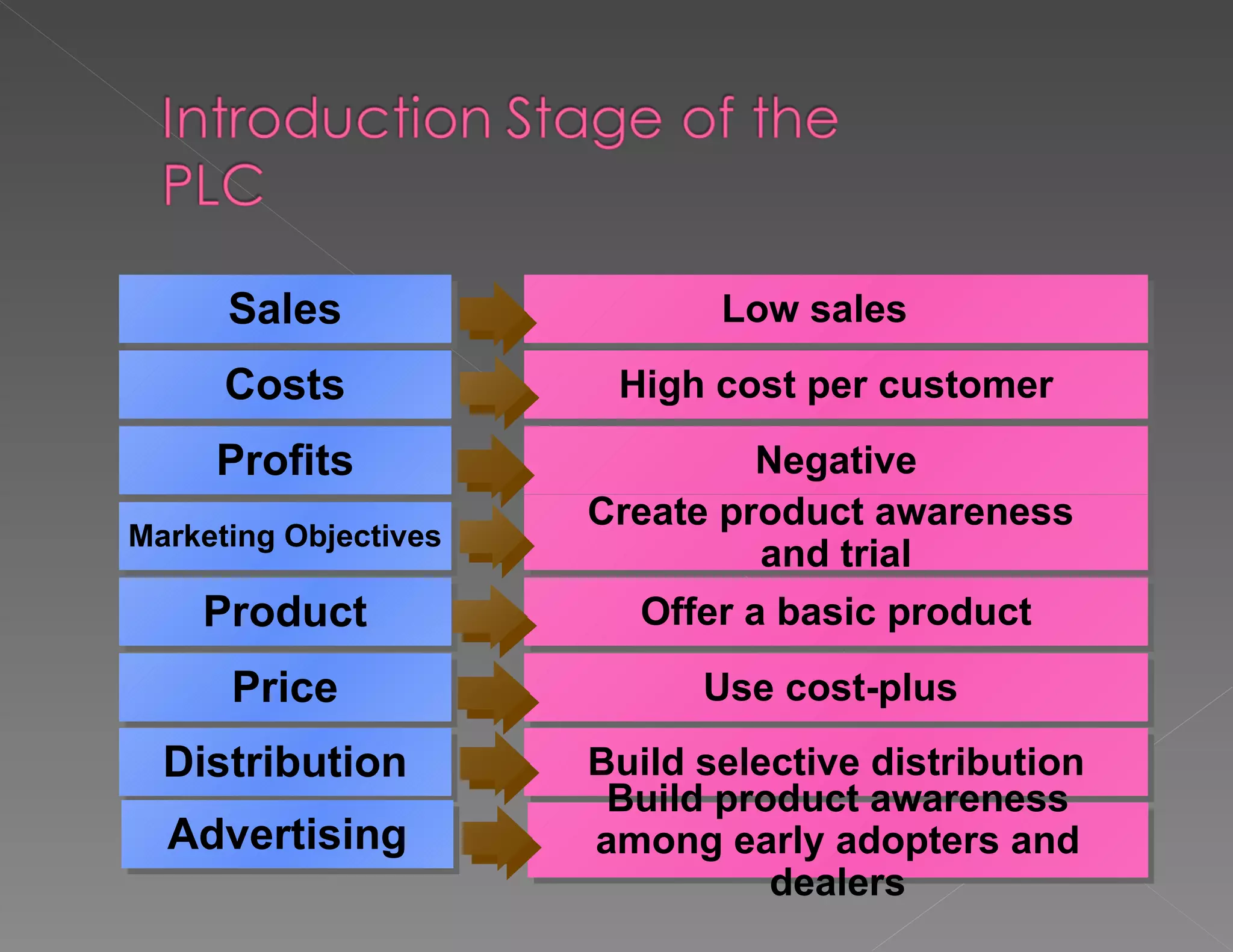 Sales Costs Profits Marketing Objectives Product Price Low sales  High cost per customer Negative Create product awareness  and trial Offer a basic product Use cost-plus  Distribution Build selective distribution Advertising Build product awareness among early adopters and dealers 