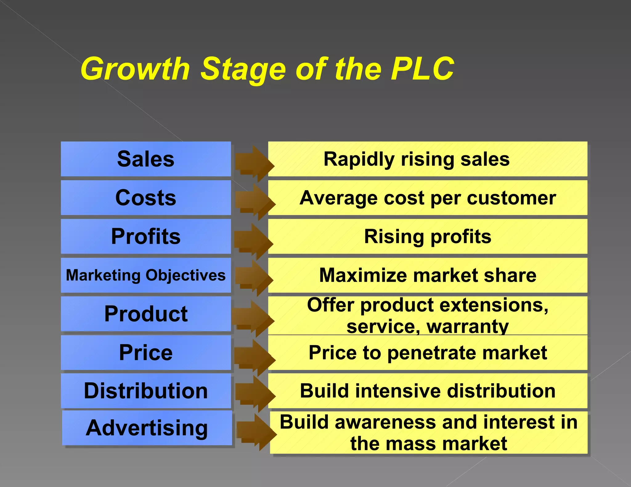Growth Stage of the PLC Sales Costs Profits Marketing Objectives Product Price Rapidly rising sales  Average cost per customer Rising profits Maximize market share Offer product extensions, service, warranty Price to penetrate market Distribution Build intensive distribution Advertising Build awareness and interest in the mass market 