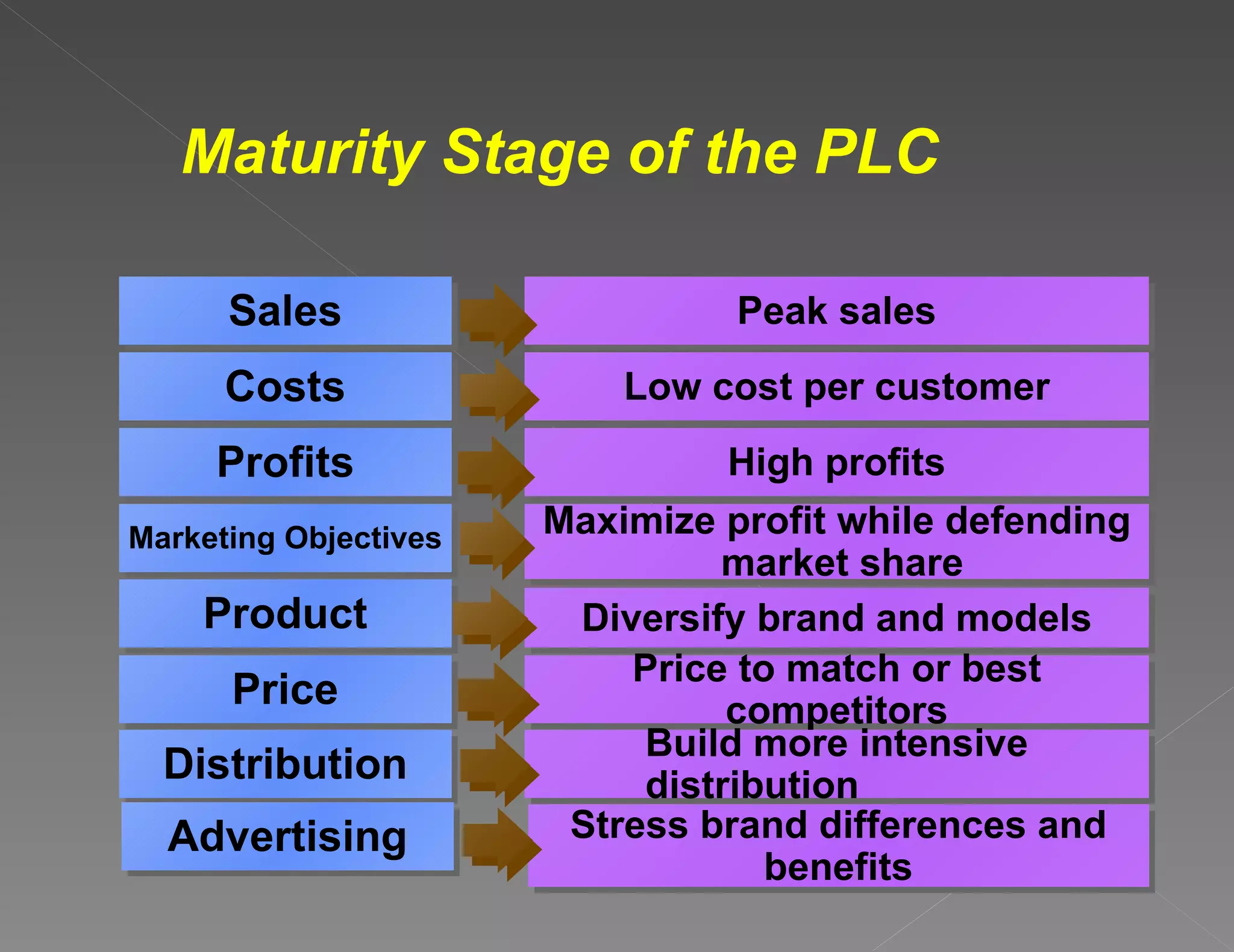 Maturity Stage of the PLC Sales Costs Profits Marketing Objectives Product Price Peak sales Low cost per customer High profits Maximize profit while defending market share Diversify brand and models Price to match or best competitors Distribution Build more intensive distribution Advertising Stress brand differences and benefits 