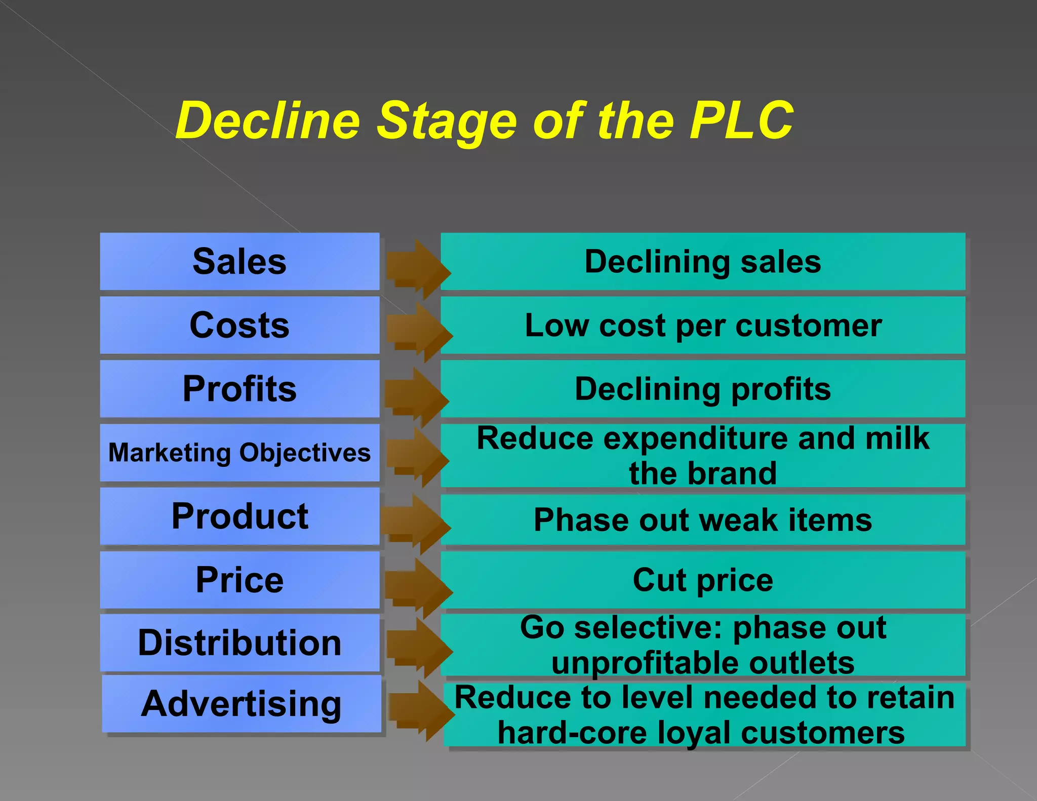 Decline Stage of the PLC Sales Costs Profits Marketing Objectives Product Price Declining sales Low cost per customer Declining profits Reduce expenditure and milk the brand Phase out weak items Cut price Distribution Go selective: phase out unprofitable outlets Advertising Reduce to level needed to retain  hard-core loyal customers   