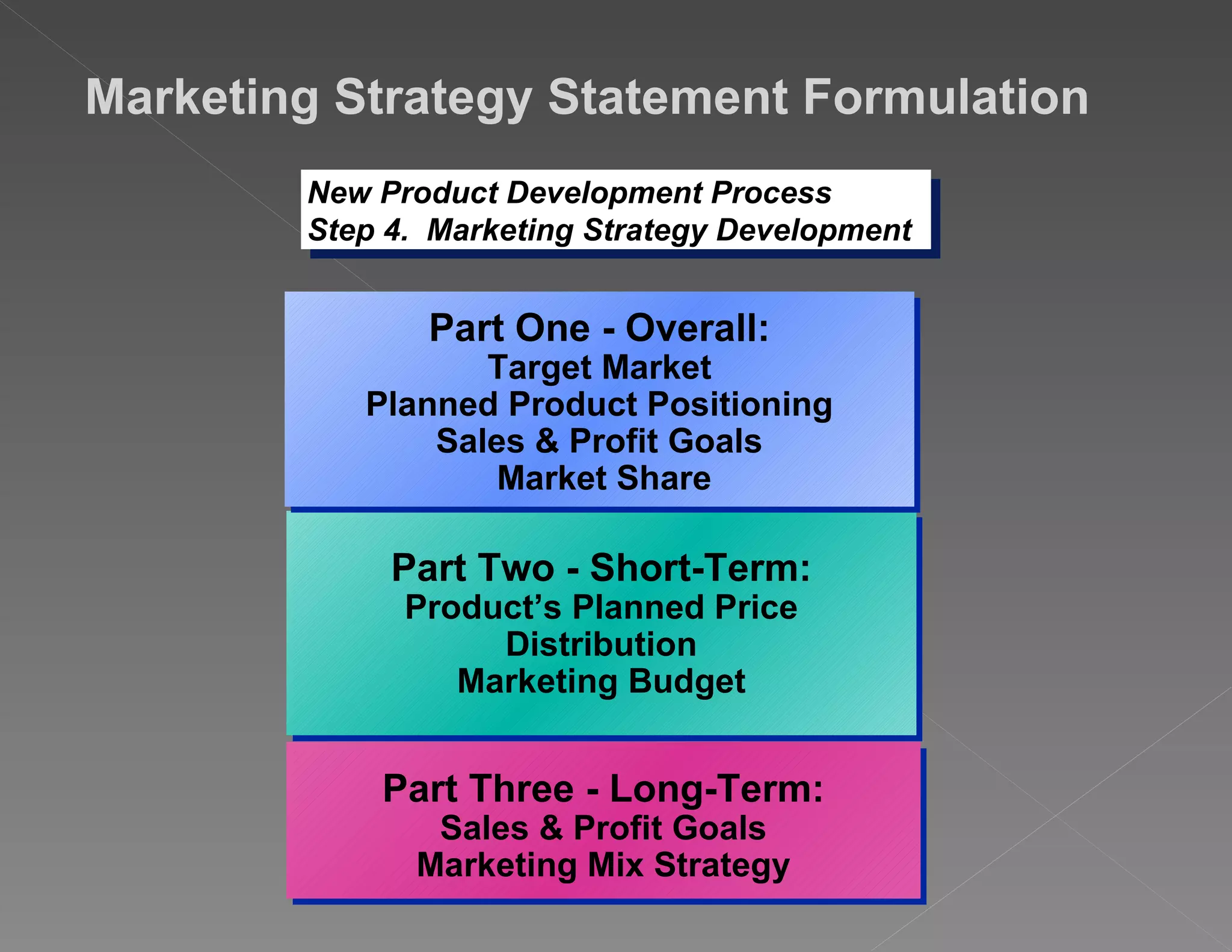 New Product Development Process Step 4.  Marketing Strategy Development Part Two - Short-Term: Product’s Planned Price Distribution Marketing Budget Part Three - Long-Term: Sales & Profit Goals Marketing Mix Strategy Marketing Strategy Statement Formulation Part One - Overall: Target Market Planned Product Positioning Sales & Profit Goals Market Share 