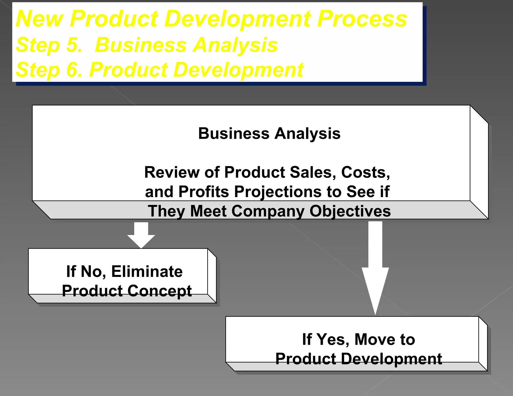 New Product Development Process Step 5.  Business Analysis Step 6. Product Development Business Analysis Review of Product Sales, Costs,  and Profits Projections to See if  They Meet Company Objectives If Yes, Move to  Product Development  If No, Eliminate  Product Concept 