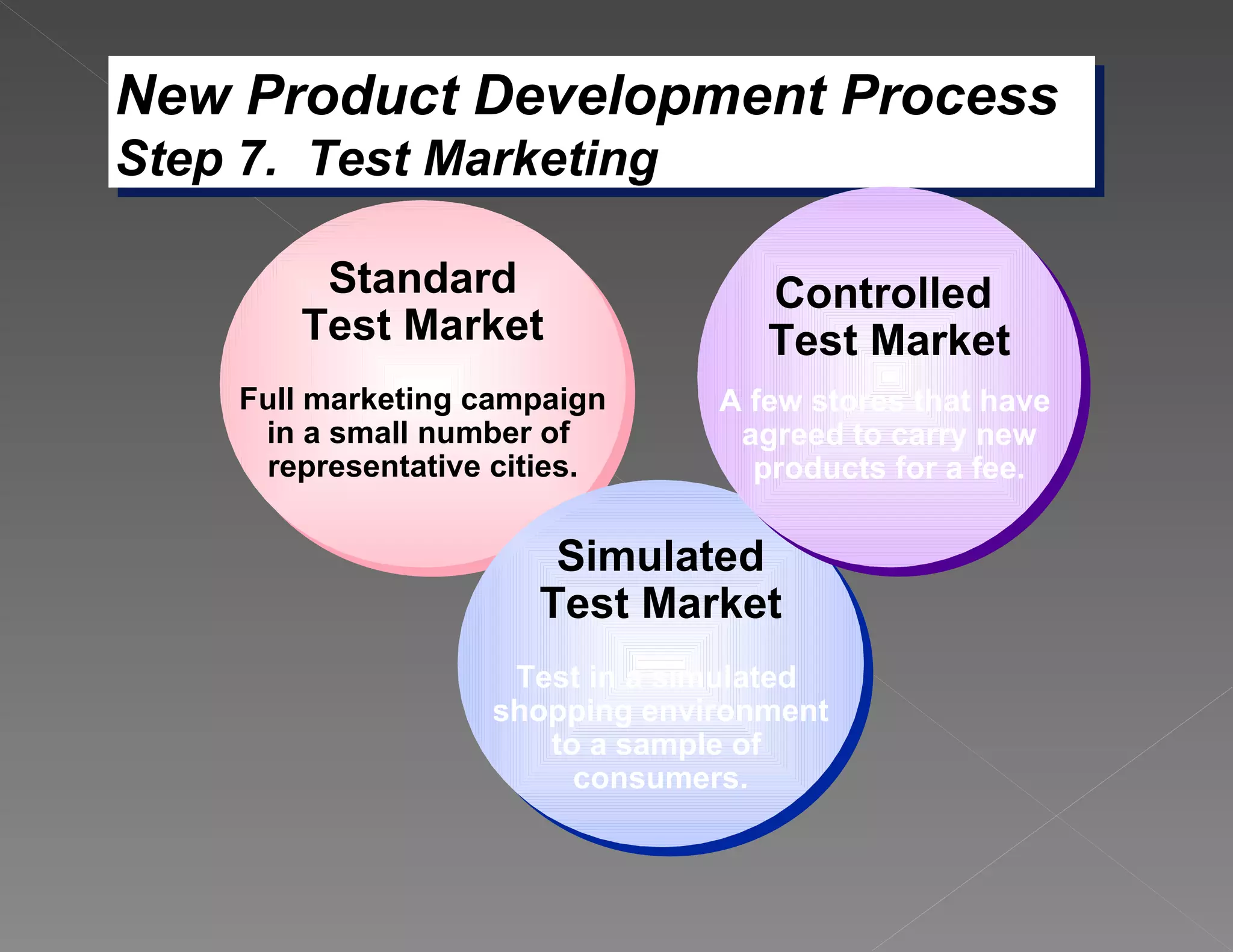 New Product Development Process Step 7.  Test Marketing Standard Test Market Full marketing campaign in a small number of  representative cities. Simulated Test Market Test in a simulated  shopping environment to a sample of  consumers. Controlled  Test Market A few stores that have  agreed to carry new products for a fee. 