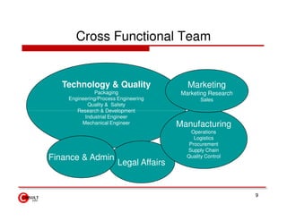 Cross Functional Team


   Technology & Quality                    Marketing
              Packaging                  Marketing Research
    Engineering/Process Engineering              Sales
           Quality & Safety
       Research & Development
          Industrial Engineer
         Mechanical Engineer            Manufacturing
                                             Operations
                                              Logistics
                                            Procurement
                                           Supply Chain
Finance & Admin                            Quality Control
                        Legal Affairs


                                                              9
 