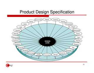Product Design Specification
                                              Environment    Patents    Shelf life
                                  Testing                                            Packing

                       Safety                                                                   Competition

              Legal                                                                                      Weight

     Quantity                                                                                                 Maintenance

  Materials                                                                                                        Politics

Ergonomics                                                                                                           Plant

 Aesthetics                                                 DESIGN                                                 Disposal
                                                             CORE
    Installation                                                                                               Shipping

          Service life                                                                                      Size

                      Standards                                                                 Processes

                                Performance                                          Customer
                                                Quality
                                                            Timescale   Storage
                                               assurance




                                                                                                                              11
 