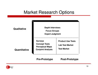 Market Research Options


                         Depth Interviews
Qualitative
                          Focus Groups
                         Expert Judgment


               Surveys                Product Use Tests
               Concept Tests
                                       Lab Test Market
               Perceptual Maps
               Conjoint Analysis      Test Market
Quantitative


               Pre-Prototype                Post-Prototype

                                                             19
 