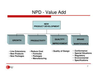 NPD - Value Add

                                NEW
                        PRODUCT DEVELOPMENT




                                           QUALTITY                 BRAND
   GROWTH            PRODUCTIVITY
                                        IMPROVEMENT               MAINTENANCE


• Line Extensions   • Reduce Cost       • Quality of Design   •   Conformance
• New Products        • Formulas                              •   Special Situations
• New Packages        • Packages                              •   Regulatory
                      • Manufacturing                         •   Environmental
                                                              •   Specifications


                                                                               7
 
