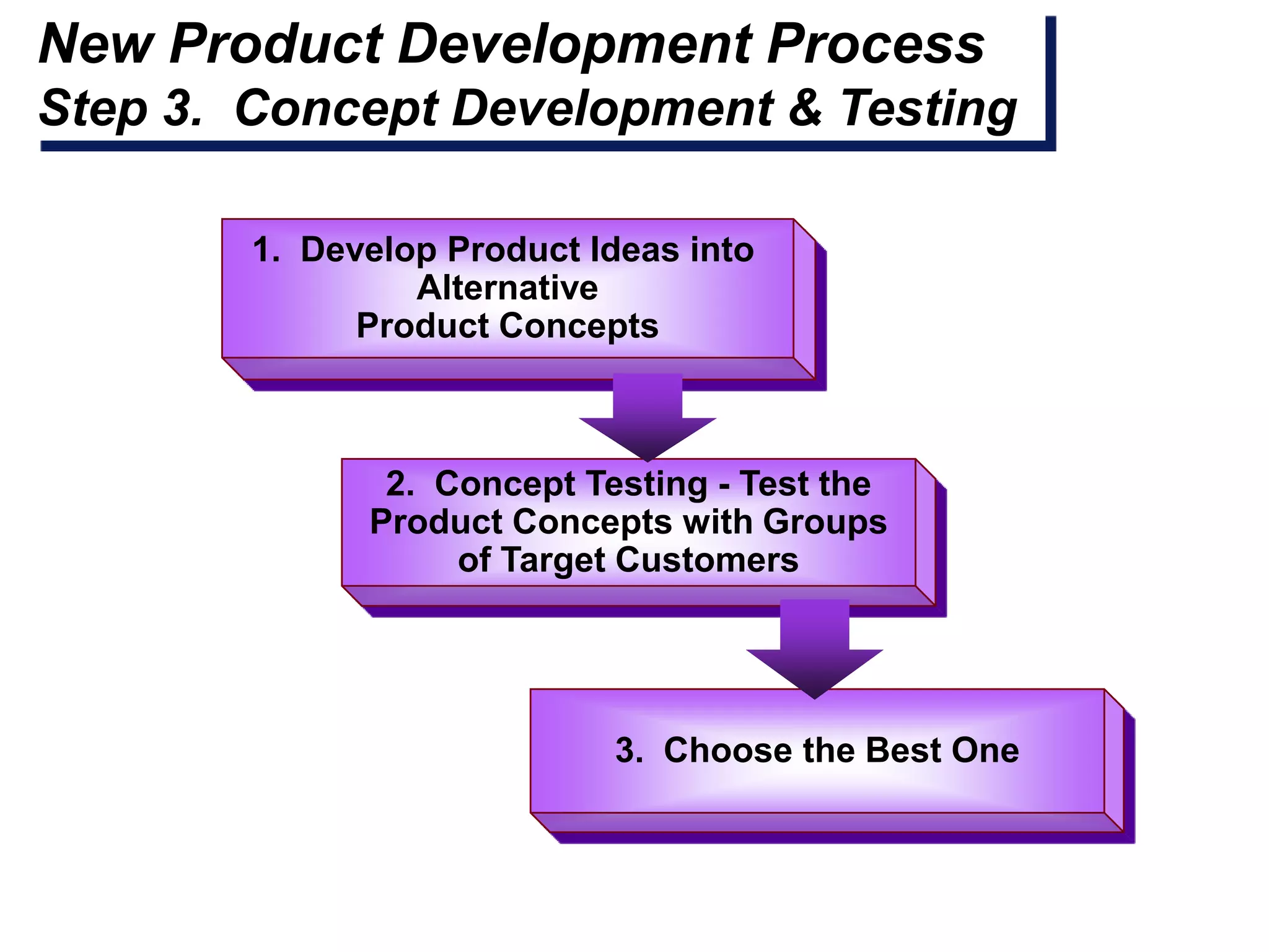 New Product Development Process
Step 3. Concept Development & Testing

        1. Develop Product Ideas into
                 Alternative
              Product Concepts



               2. Concept Testing - Test the
              Product Concepts with Groups
                   of Target Customers




                            3. Choose the Best One
 