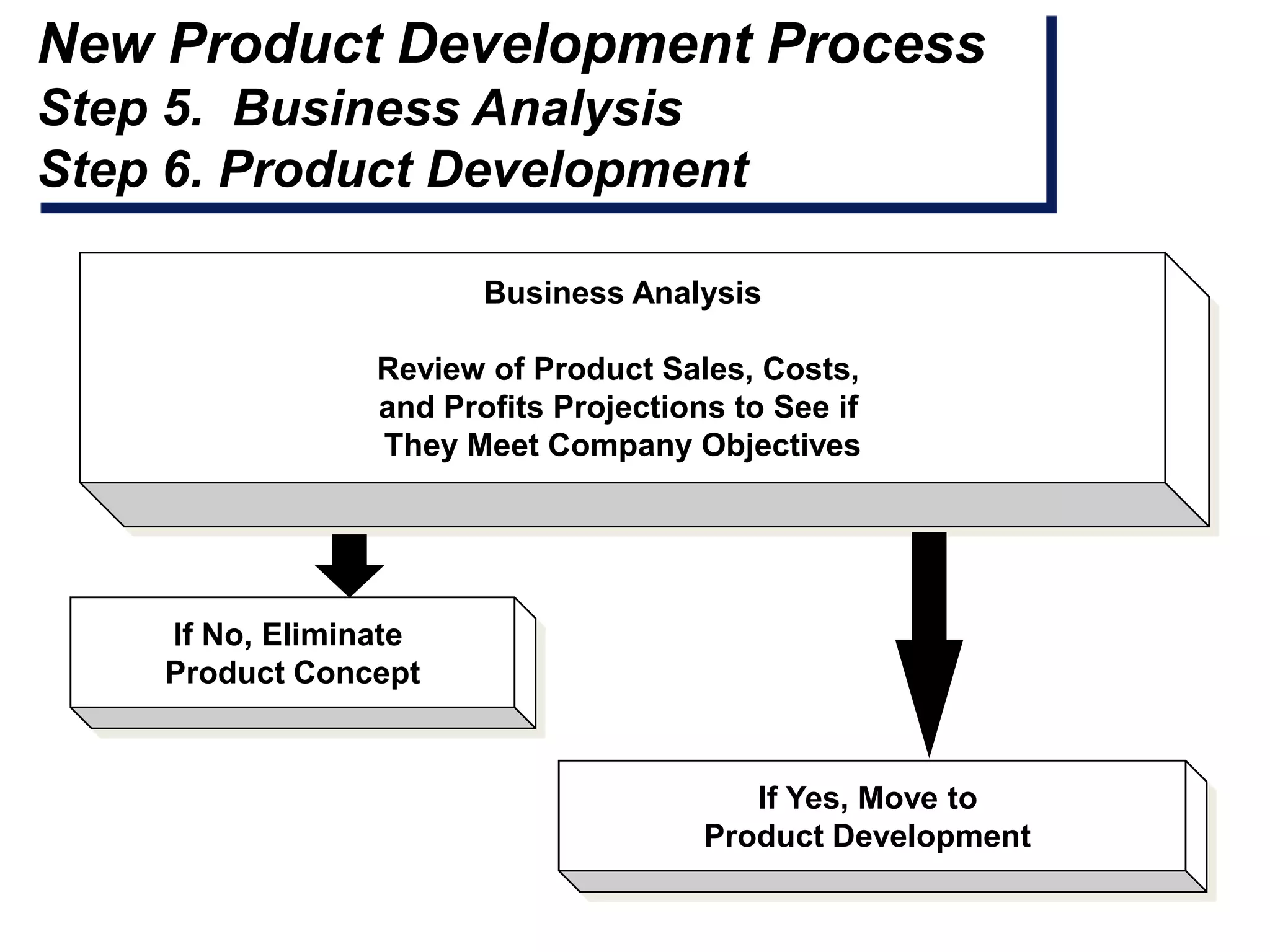 New Product Development Process
Step 5. Business Analysis
Step 6. Product Development

                        Business Analysis

                 Review of Product Sales, Costs,
                 and Profits Projections to See if
                 They Meet Company Objectives




    If No, Eliminate
    Product Concept


                                          If Yes, Move to
                                       Product Development
 