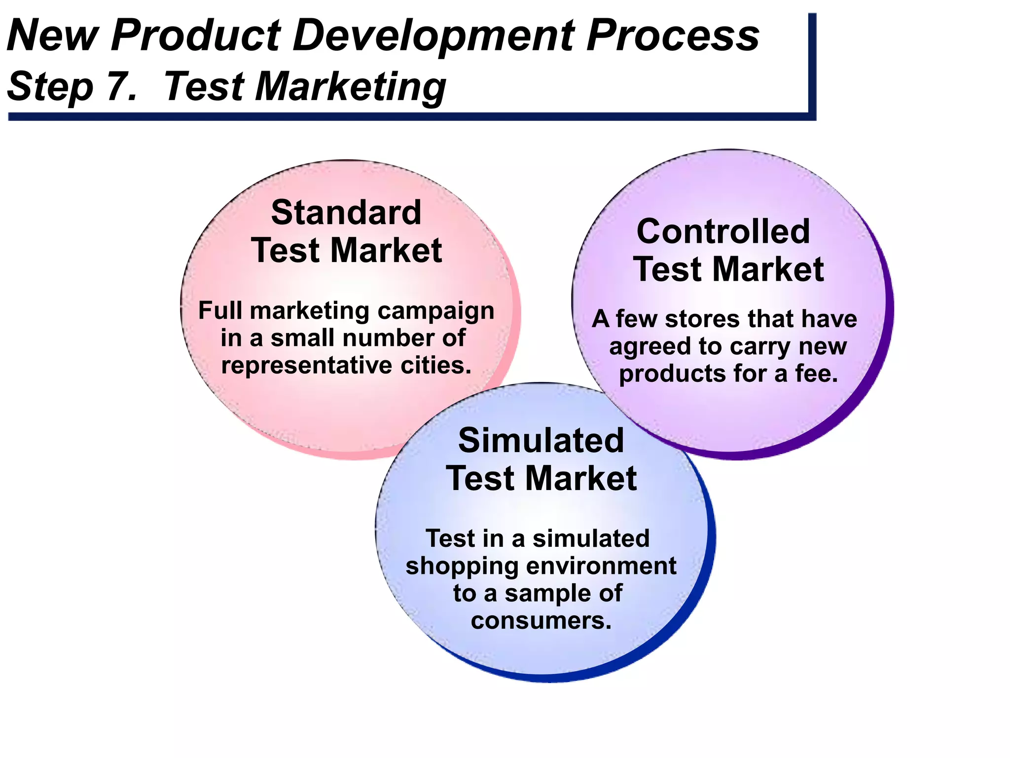 New Product Development Process
Step 7. Test Marketing


              Standard
                                         Controlled
             Test Market
                                         Test Market
         Full marketing campaign      A few stores that have
          in a small number of         agreed to carry new
          representative cities.        products for a fee.

                             Simulated
                            Test Market
                          Test in a simulated
                         shopping environment
                            to a sample of
                              consumers.
 