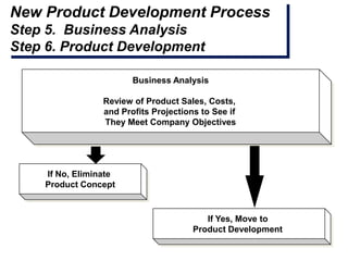 New Product Development Process
Step 5. Business Analysis
Step 6. Product Development

                        Business Analysis

                 Review of Product Sales, Costs,
                 and Profits Projections to See if
                 They Meet Company Objectives




    If No, Eliminate
    Product Concept


                                          If Yes, Move to
                                       Product Development
 