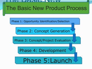 The Basic New Product ProcessThe Basic New Product ProcessPhase 1: Opportunity Identification/SelectionPhase 1: Opportunity Identification/SelectionPhase 2: Concept GenerationPhase 2: Concept GenerationPhase 3: Concept/Project EvaluationPhase 3: Concept/Project EvaluationPhase 4: DevelopmentPhase 4: Development   Phase 5:LaunchPhase 5: Launch