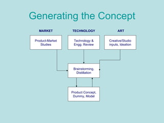 Generating the Concept Product-Market Studies Creative/Studio inputs, Ideation Technology & Engg. Review Brainstorming, Distillation Product Concept, Dummy, Model MARKET TECHNOLOGY ART 